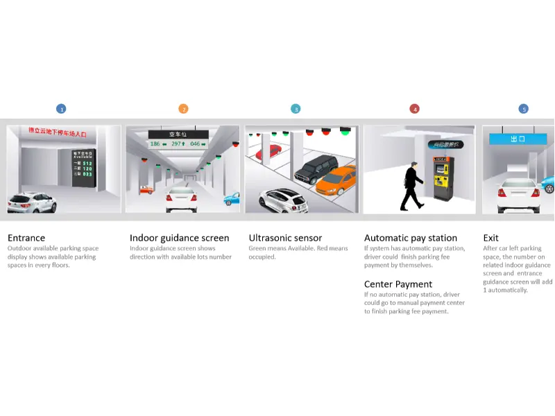 Parking Guidance System